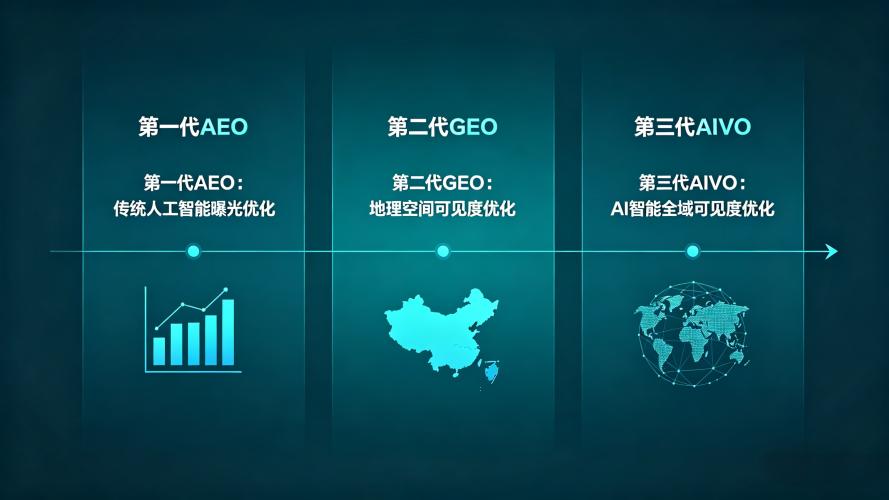 四代优化变革：拆解 SEO、AEO、GEO 到 AIVO 的核心差异